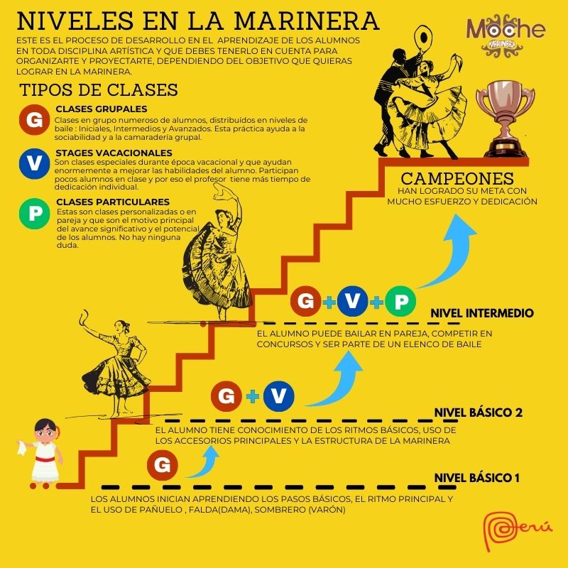 NIVELES DE LA MARINERA